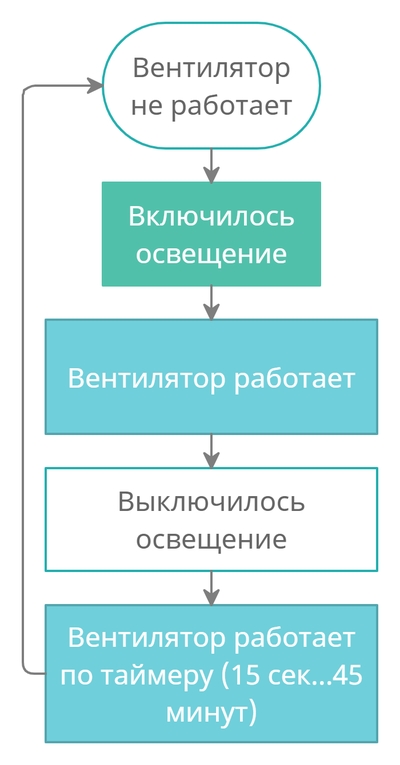 Алгоритм 3