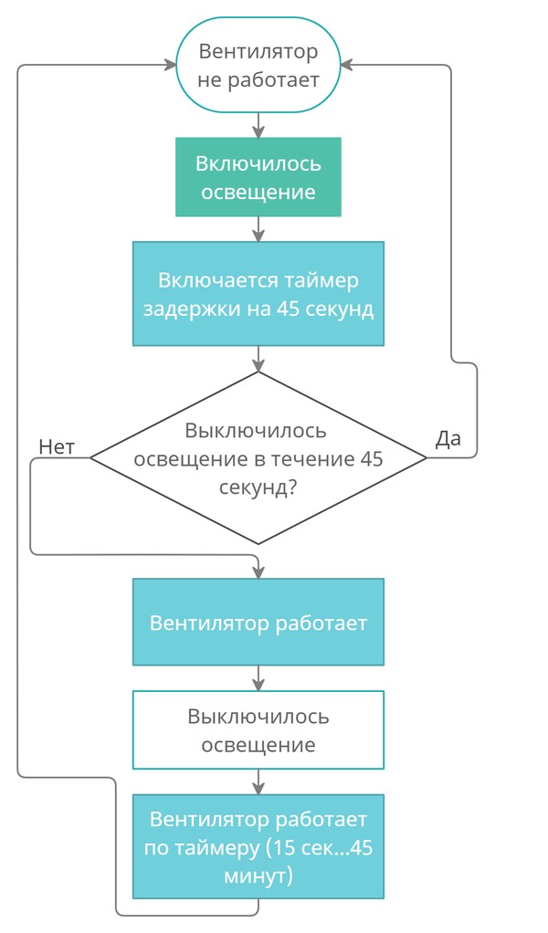 Алгоритм 1