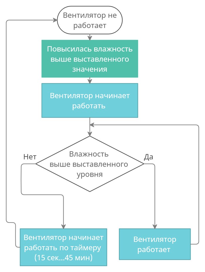 Алгоритм работы 02